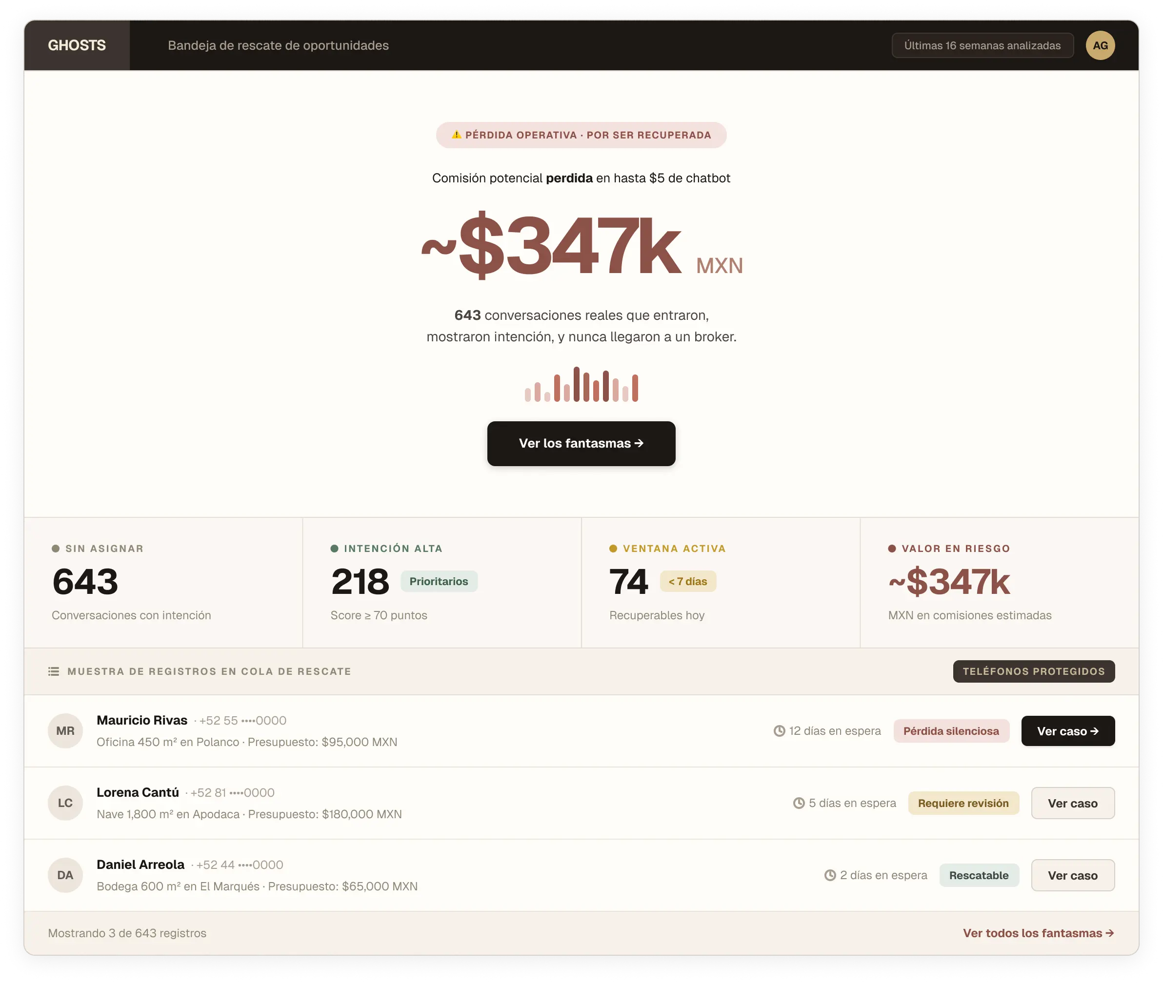 Dashboard editorial del caso GHOSTS con métricas de oportunidades no atendidas y bandeja de rescate